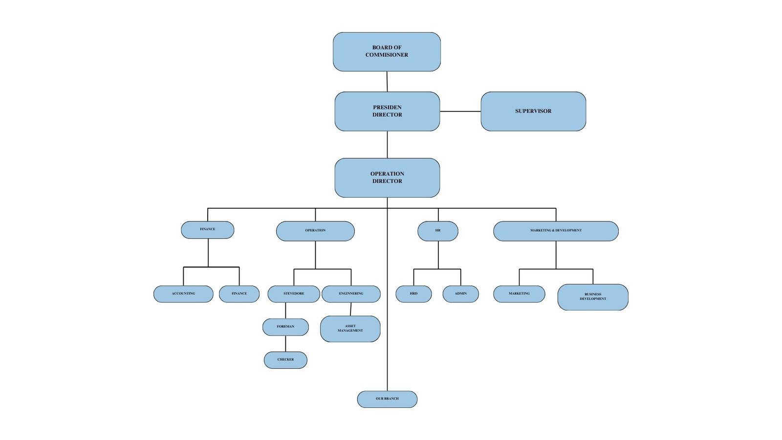 Organization Structure